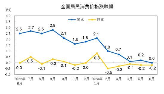 最新CPI、PPI数据！国家统计局发布→