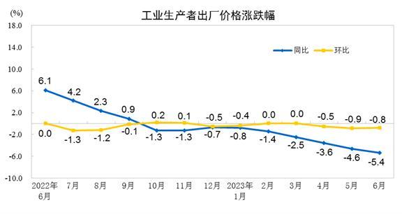 最新CPI、PPI数据！国家统计局发布→