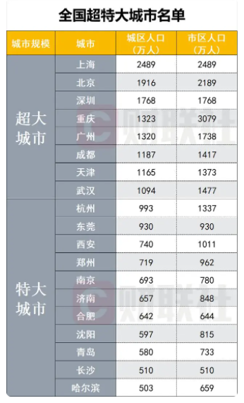 中国城市人口_2021城市人口概述