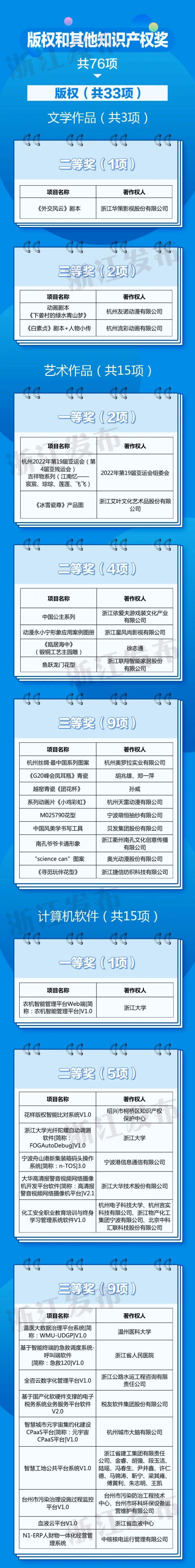 浙江省政府通报表彰！