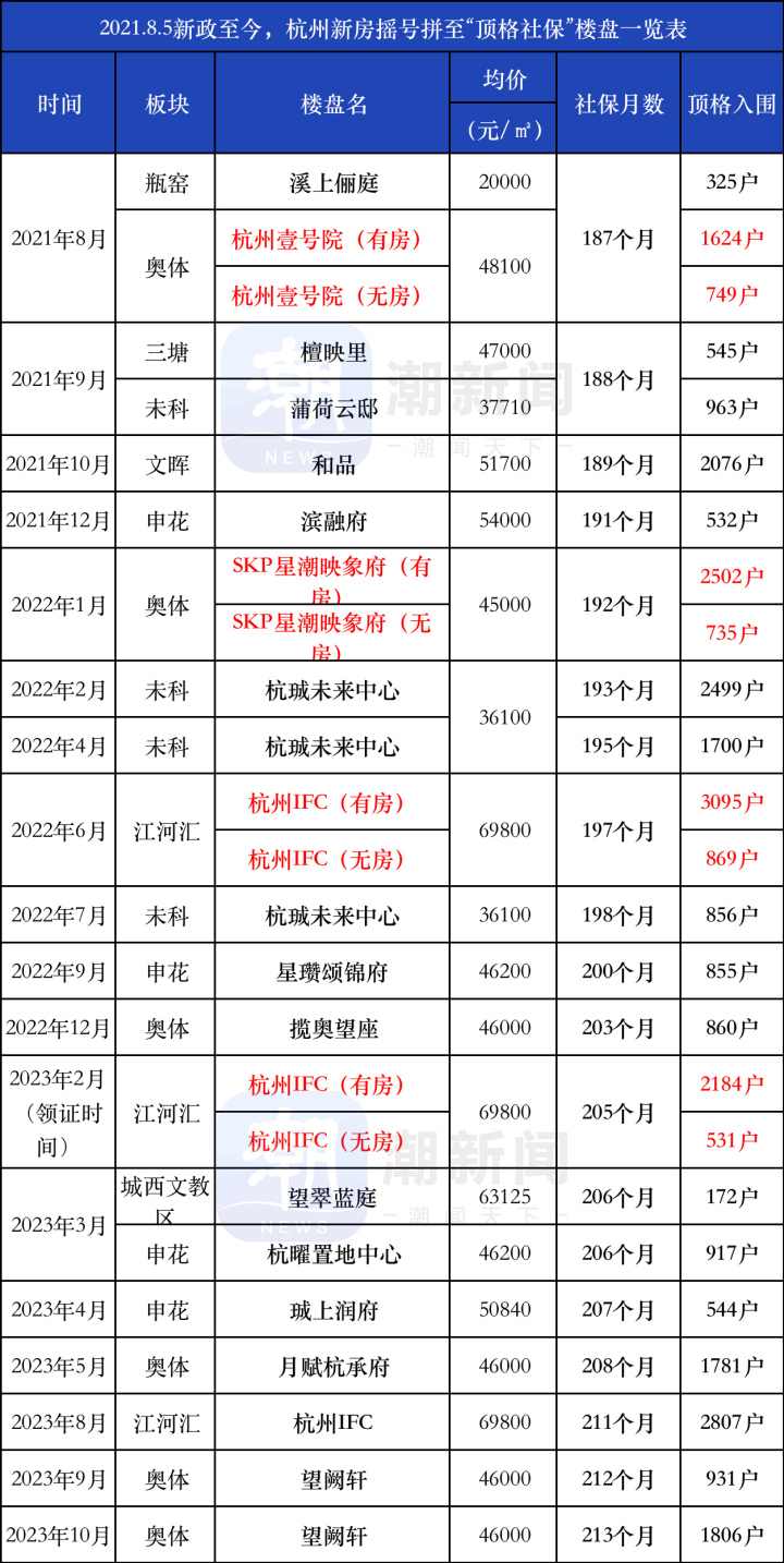 中签率6.14%,1806户顶格社保!杭州新政后首个“5年限售”盘诞生