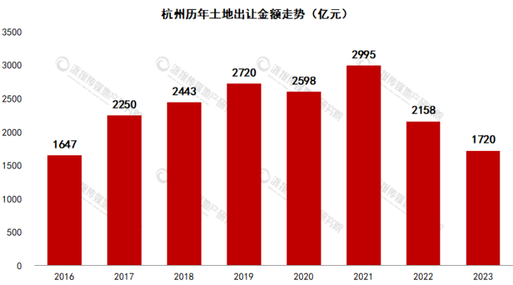 3、出让金走势.png